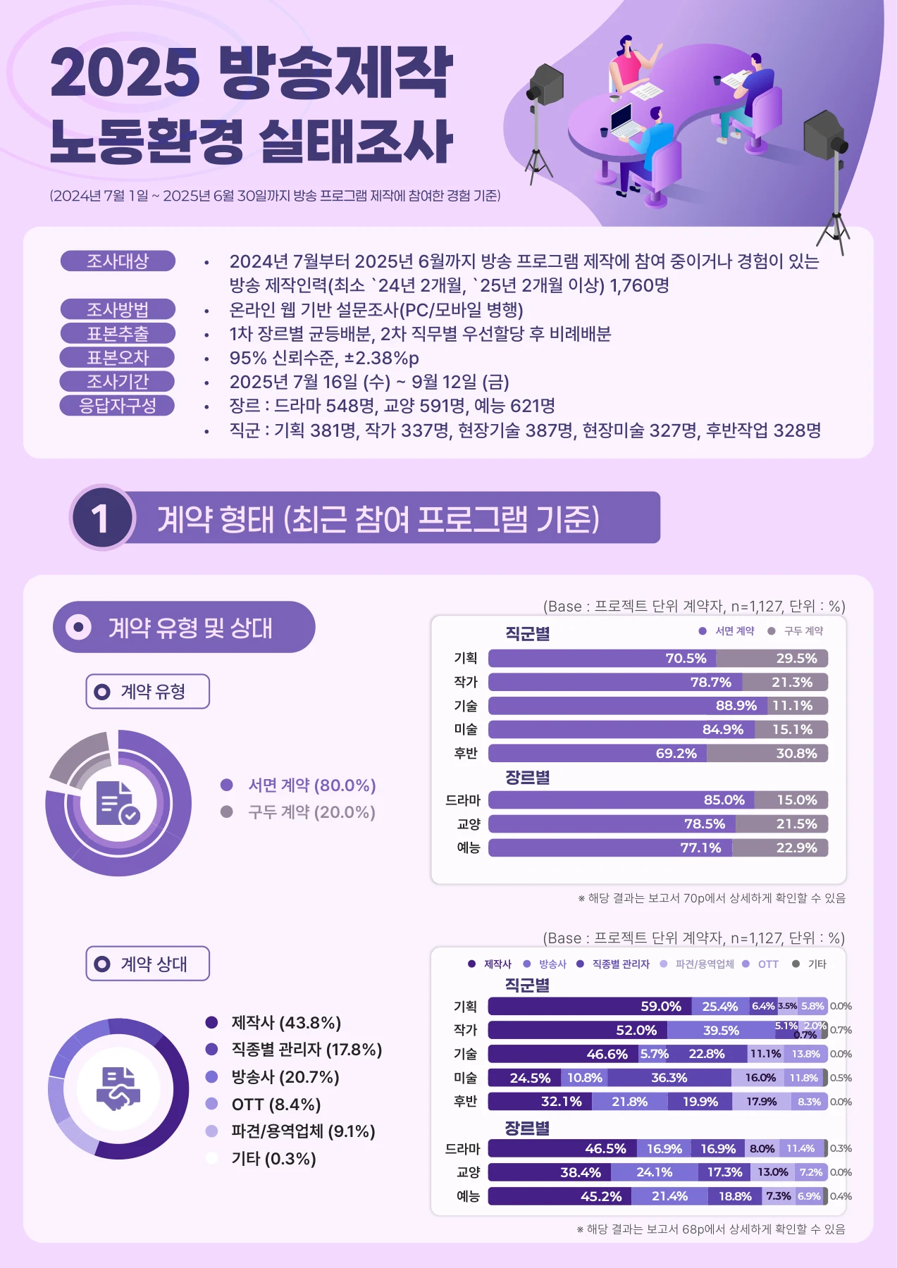 방송제작 노동환경 실태조사 · 1페이지