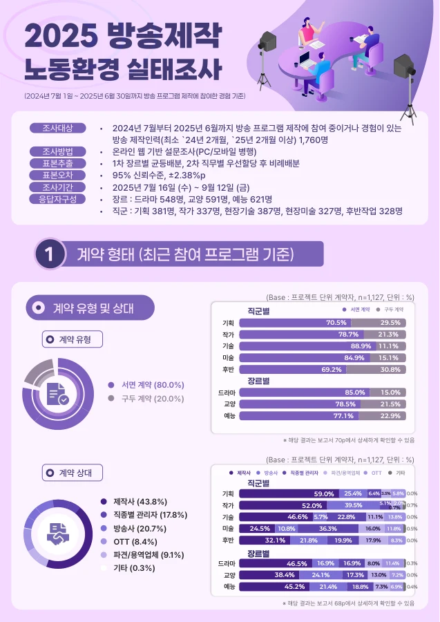 방송제작 노동환경 실태조사 · 1페이지
