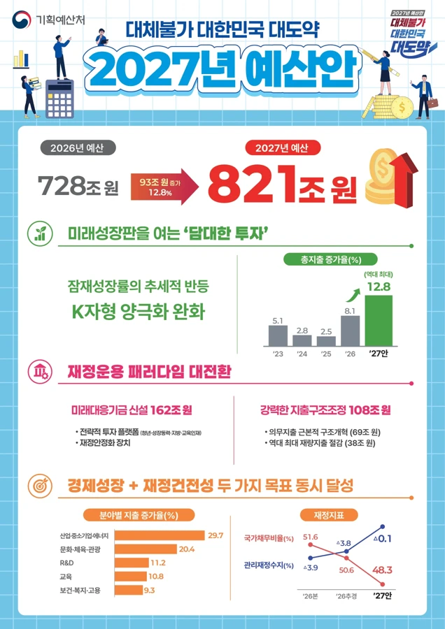 기획예산처 예산안 인포그래픽 · 1페이지