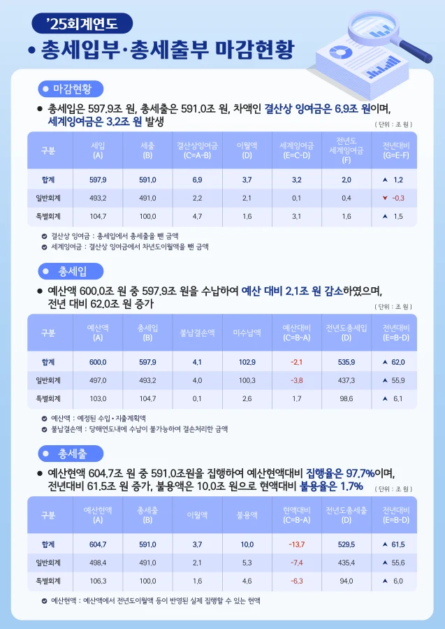 총세입·총세출 마감 현황 · 1페이지