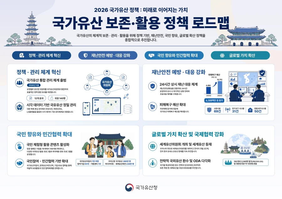 2026 국가유산 정책 로드맵