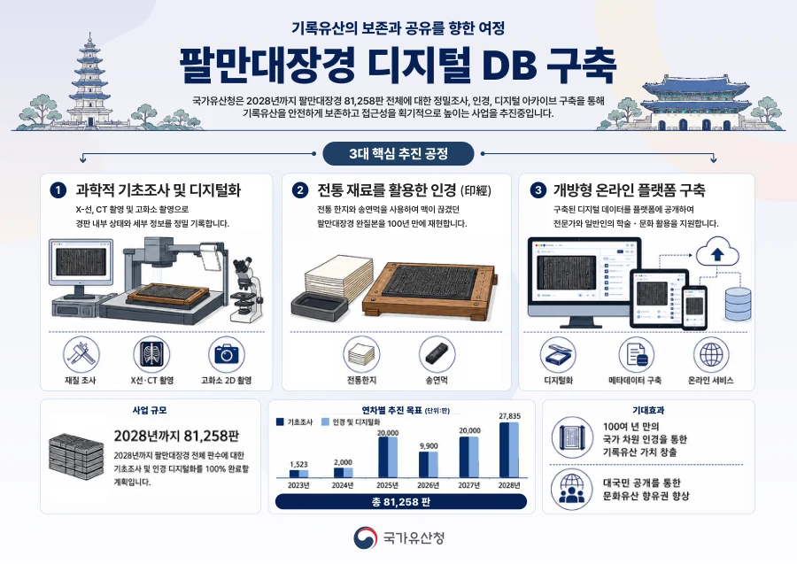팔만대장경 디지털 DB 구축 인포그래픽