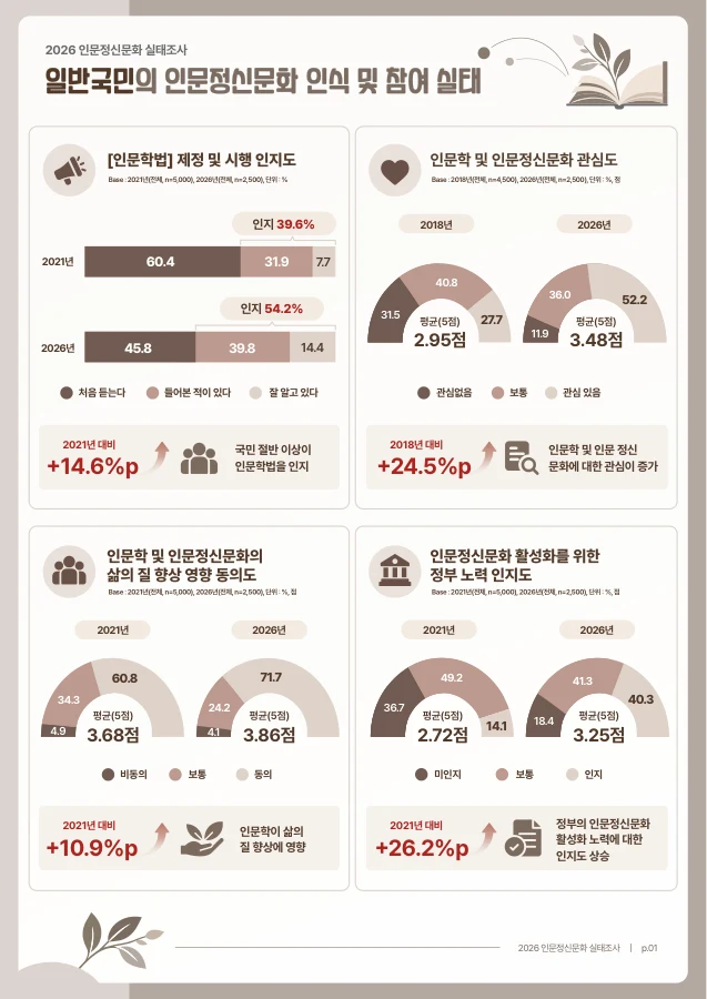 인문정신문화 실태조사 · 1페이지