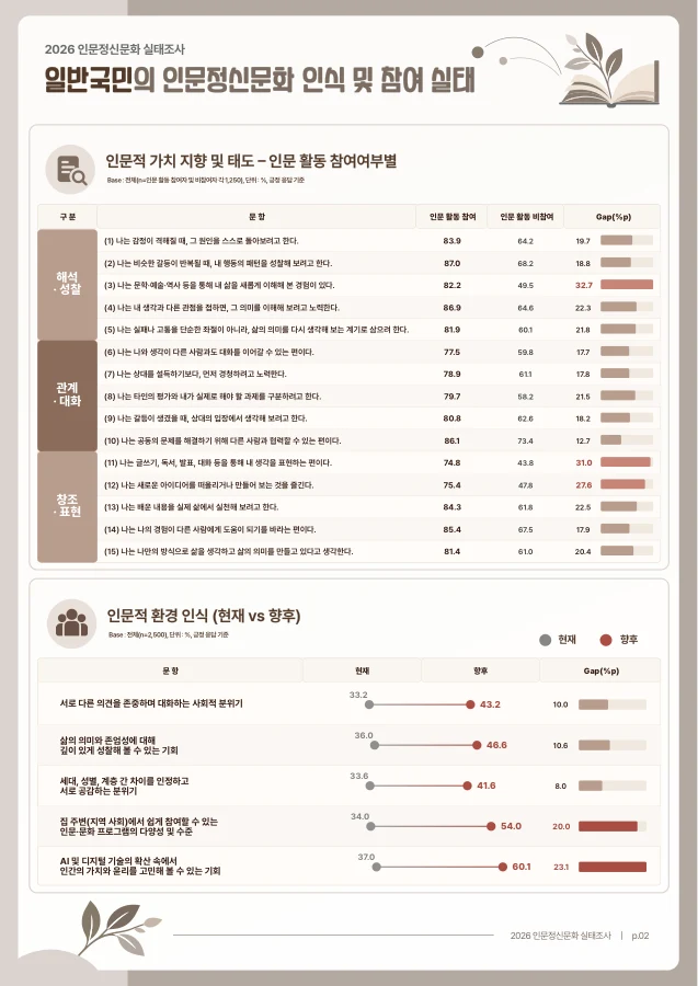 인문정신문화 실태조사 · 2페이지