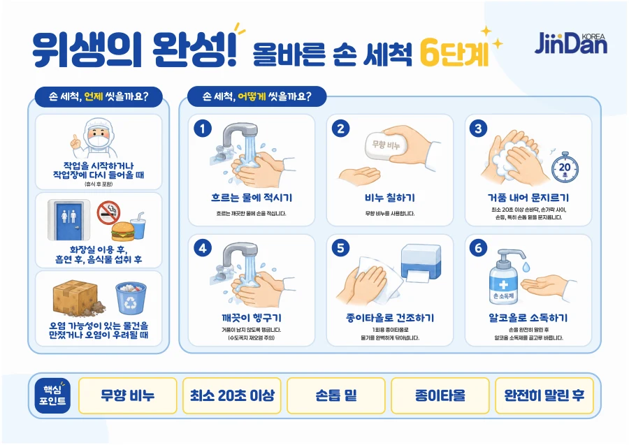 위생 프로세스 인포그래픽 · 1페이지