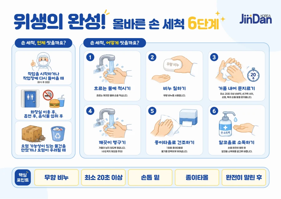 위생 프로세스 인포그래픽 · 2페이지