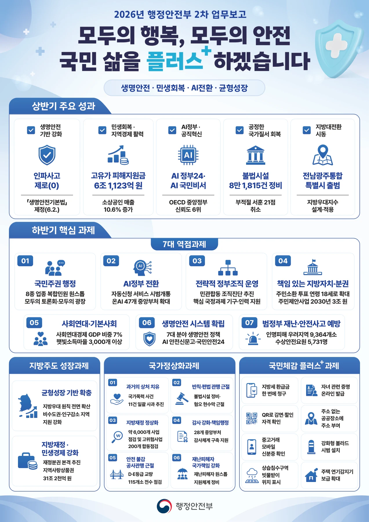 행정안전부 업무보고 · 1페이지
