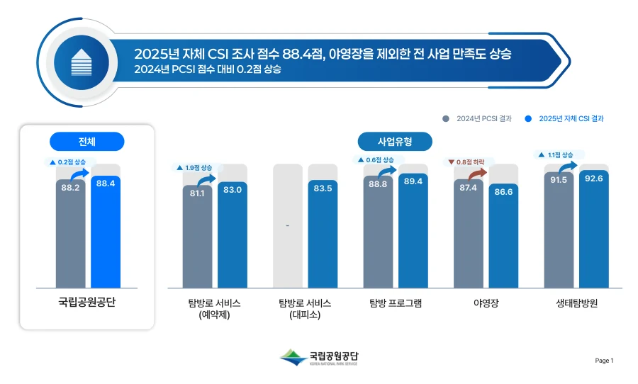 국립공원 안전서비스 · 2페이지