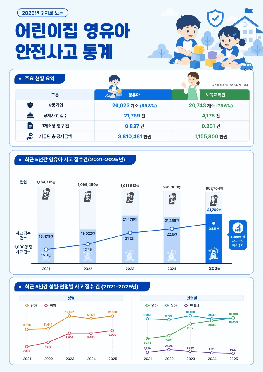 2025 어린이집 영유아 안전사고 통계 개요
