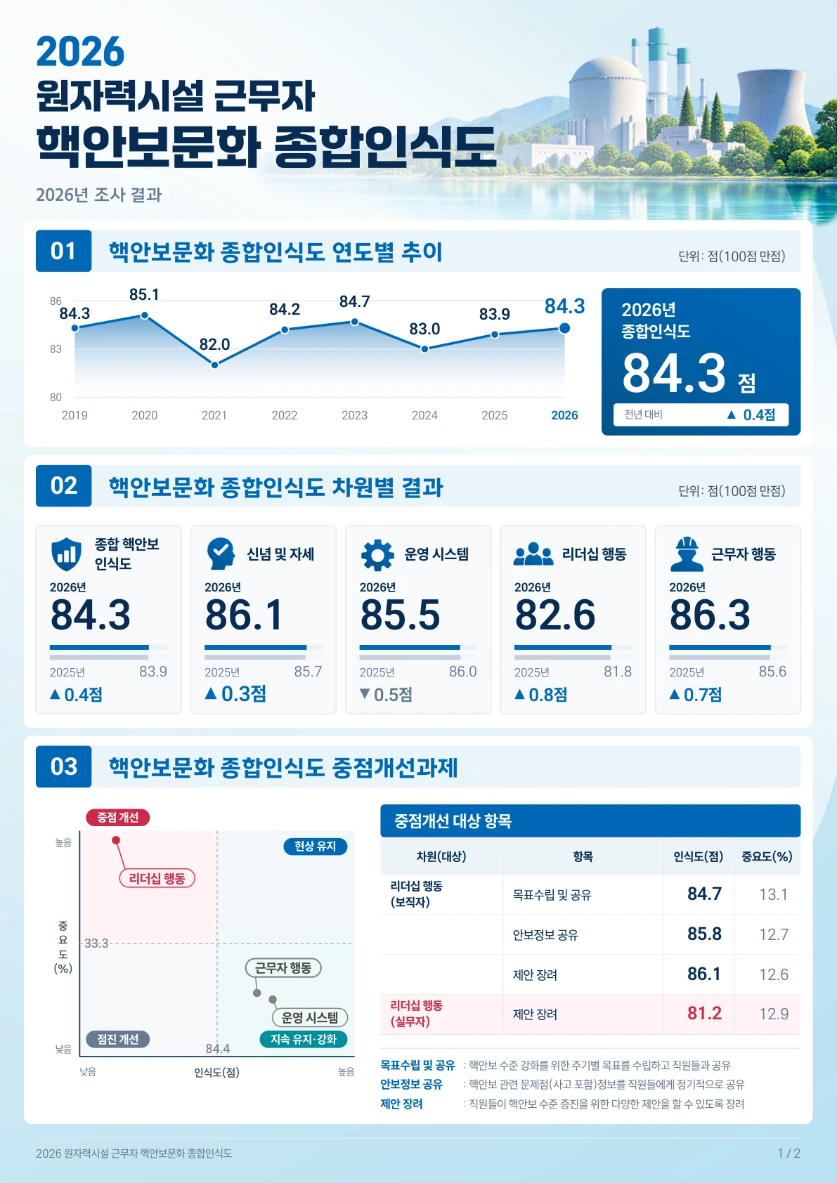 핵안보문화 인식도 · 1페이지