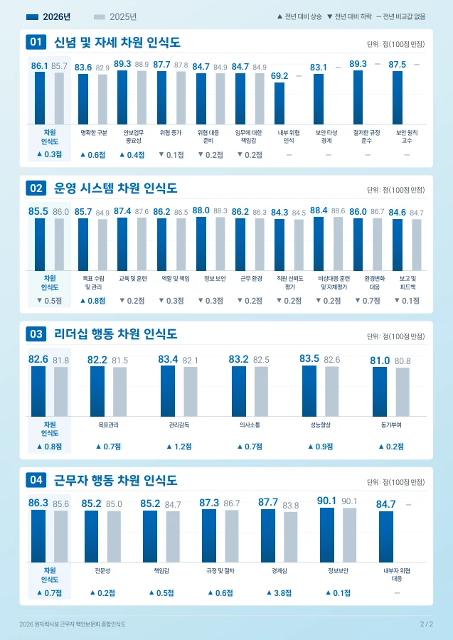 핵안보문화 인식도 · 2페이지