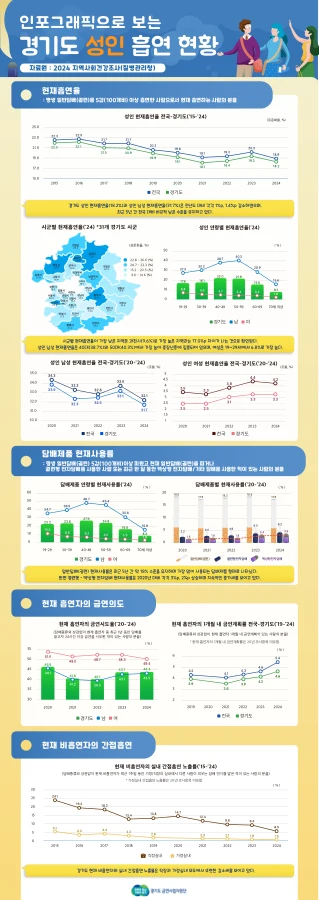 경기도 흡연현황 · 1페이지