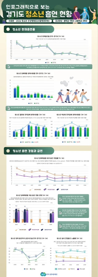 경기도 흡연현황 · 2페이지